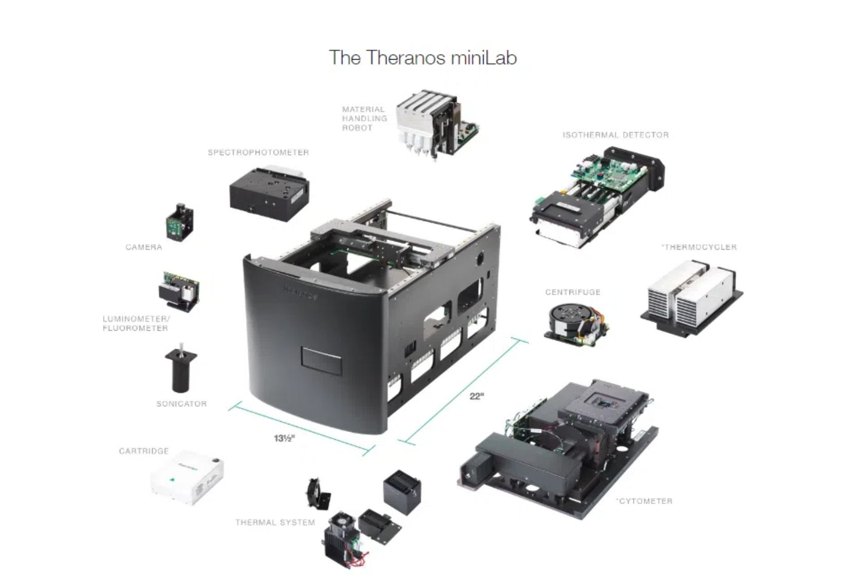 Прототип Theranos MiniLab